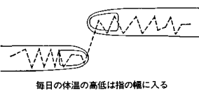 毎日の体温の高低は指の幅に入る