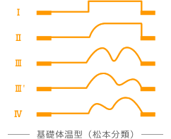 基礎体温型（松本分類）