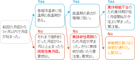 診断チャート