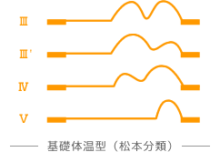 基礎体温型（松本分類）